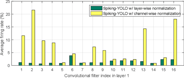 Figure 4 for Spiking-YOLO: Spiking Neural Network for Real-time Object Detection