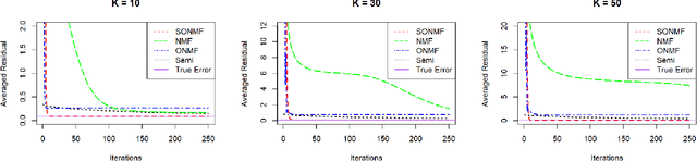 Figure 1 for Semi-Orthogonal Non-Negative Matrix Factorization