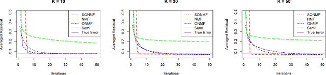 Figure 3 for Semi-Orthogonal Non-Negative Matrix Factorization