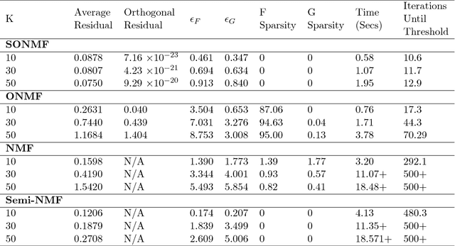 Figure 2 for Semi-Orthogonal Non-Negative Matrix Factorization