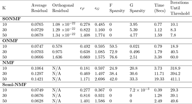Figure 4 for Semi-Orthogonal Non-Negative Matrix Factorization