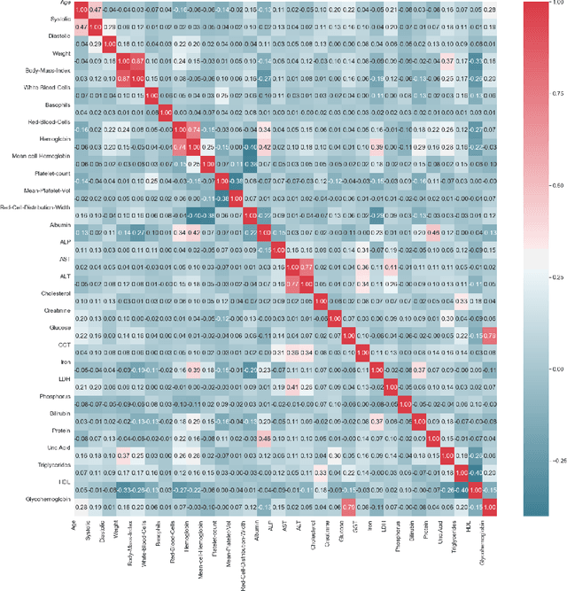 Figure 3 for An Efficient Convolutional Neural Network for Coronary Heart Disease Prediction