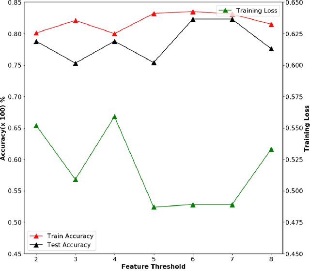 Figure 4 for An Efficient Convolutional Neural Network for Coronary Heart Disease Prediction