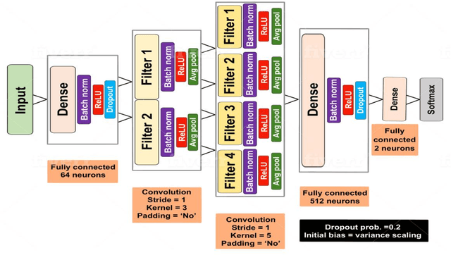 Figure 2 for An Efficient Convolutional Neural Network for Coronary Heart Disease Prediction