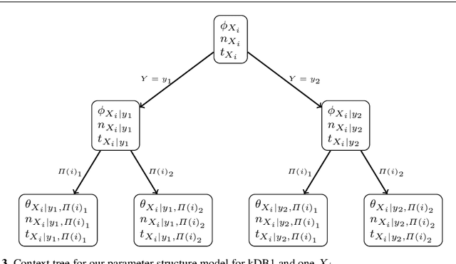 Figure 4 for Accurate parameter estimation for Bayesian Network Classifiers using Hierarchical Dirichlet Processes