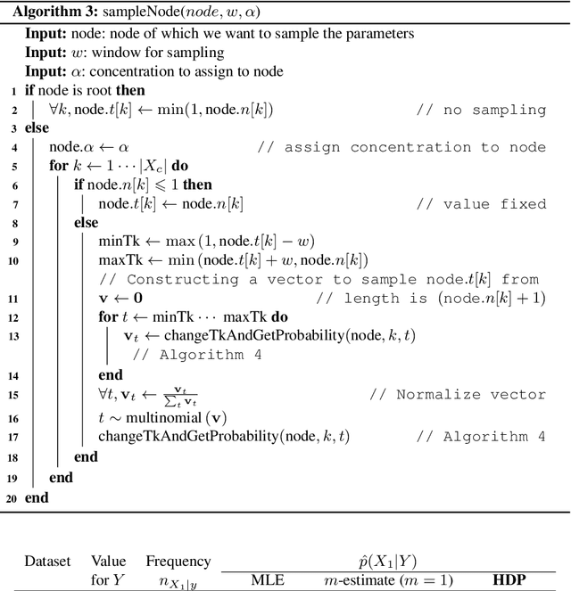 Figure 2 for Accurate parameter estimation for Bayesian Network Classifiers using Hierarchical Dirichlet Processes