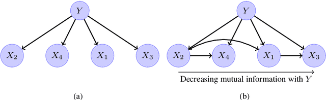 Figure 1 for Accurate parameter estimation for Bayesian Network Classifiers using Hierarchical Dirichlet Processes