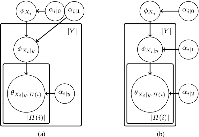 Figure 3 for Accurate parameter estimation for Bayesian Network Classifiers using Hierarchical Dirichlet Processes