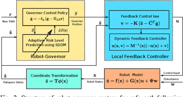 Figure 2 for Safe Robot Navigation in Cluttered Environments using Invariant Ellipsoids and a Reference Governor