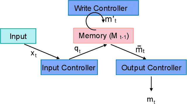 Figure 3 for Fast & Slow Learning: Incorporating Synthetic Gradients in Neural Memory Controllers