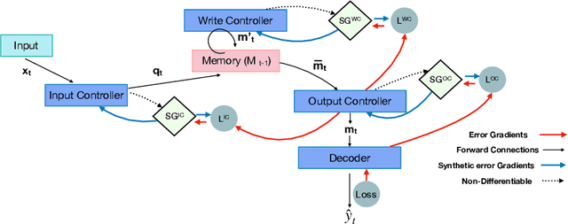 Figure 4 for Fast & Slow Learning: Incorporating Synthetic Gradients in Neural Memory Controllers