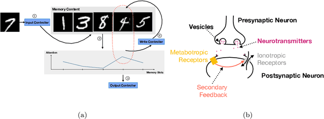 Figure 1 for Fast & Slow Learning: Incorporating Synthetic Gradients in Neural Memory Controllers