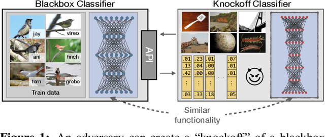 Figure 1 for Knockoff Nets: Stealing Functionality of Black-Box Models