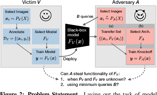 Figure 3 for Knockoff Nets: Stealing Functionality of Black-Box Models
