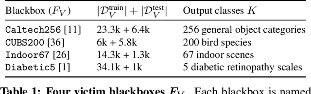 Figure 2 for Knockoff Nets: Stealing Functionality of Black-Box Models