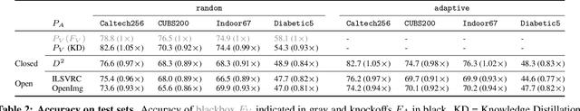 Figure 4 for Knockoff Nets: Stealing Functionality of Black-Box Models