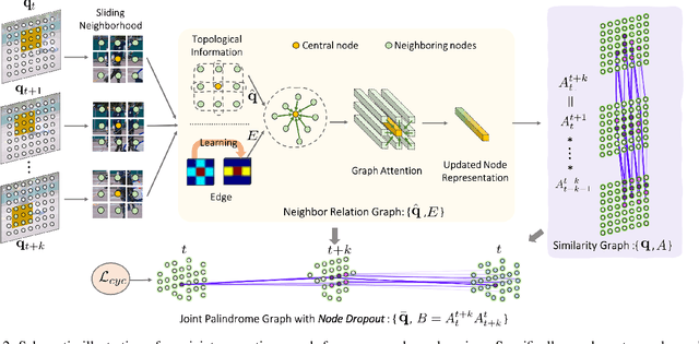 Figure 3 for Modelling Neighbor Relation in Joint Space-Time Graph for Video Correspondence Learning