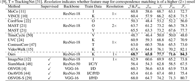 Figure 2 for Modelling Neighbor Relation in Joint Space-Time Graph for Video Correspondence Learning