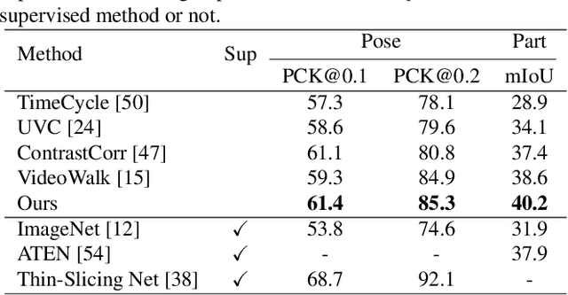 Figure 4 for Modelling Neighbor Relation in Joint Space-Time Graph for Video Correspondence Learning