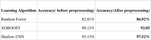 Figure 2 for Enhancing Learnability of classification algorithms using simple data preprocessing in fMRI scans of Alzheimer's disease