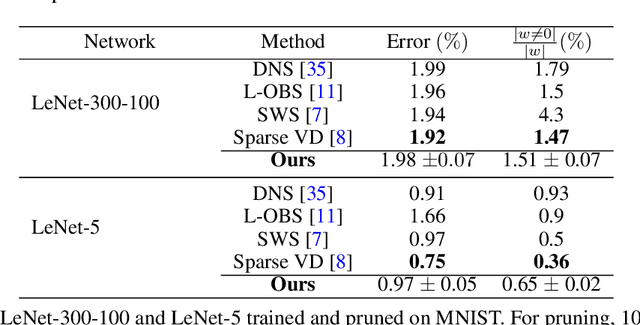 Figure 2 for Neural network relief: a pruning algorithm based on neural activity