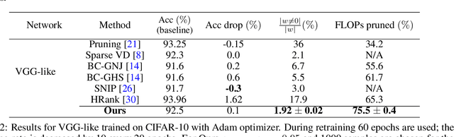 Figure 4 for Neural network relief: a pruning algorithm based on neural activity