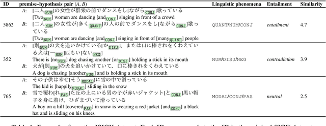 Figure 1 for Compositional Evaluation on Japanese Textual Entailment and Similarity