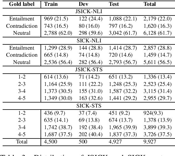 Figure 3 for Compositional Evaluation on Japanese Textual Entailment and Similarity
