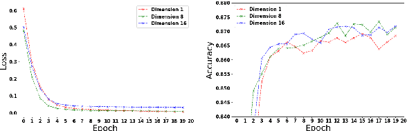 Figure 4 for Text Classification using Capsules