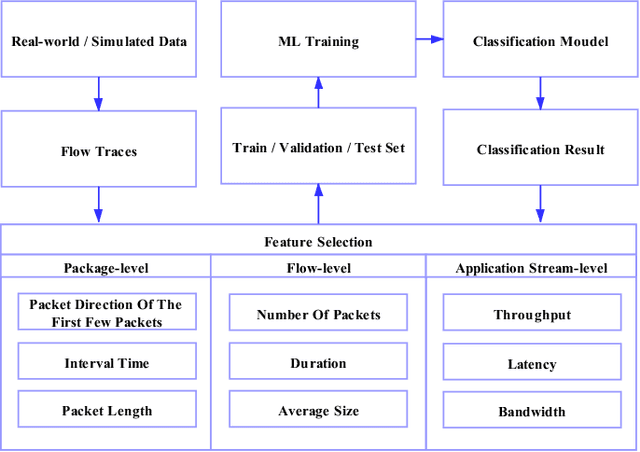 Figure 2 for Machine Learning Empowered Intelligent Data Center Networking: A Survey