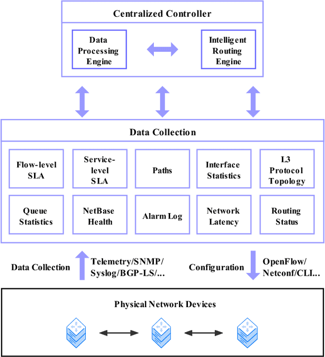 Figure 3 for Machine Learning Empowered Intelligent Data Center Networking: A Survey