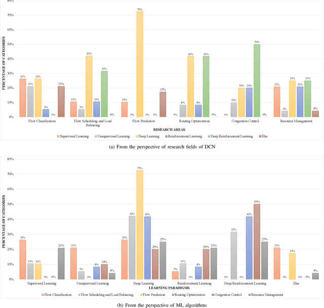 Figure 4 for Machine Learning Empowered Intelligent Data Center Networking: A Survey