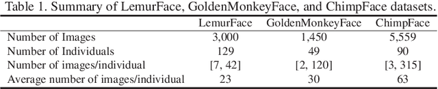 Figure 2 for Face Recognition: Primates in the Wild
