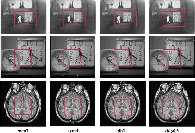 Figure 2 for WaveFuse: A Unified Deep Framework for Image Fusion with Discrete Wavelet Transform