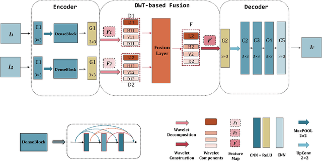 Figure 1 for WaveFuse: A Unified Deep Framework for Image Fusion with Wavelet Transform