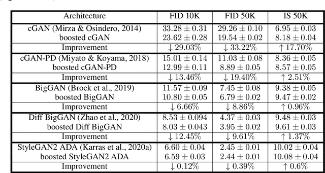 Figure 1 for BIGRoC: Boosting Image Generation via a Robust Classifier