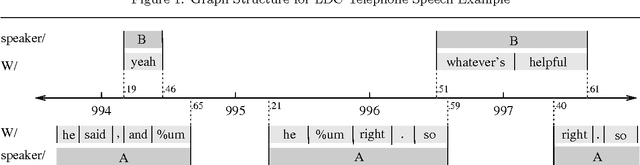 Figure 2 for Annotation graphs as a framework for multidimensional linguistic data analysis