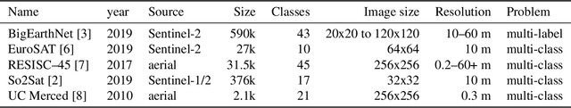 Figure 1 for Training general representations for remote sensing using in-domain knowledge