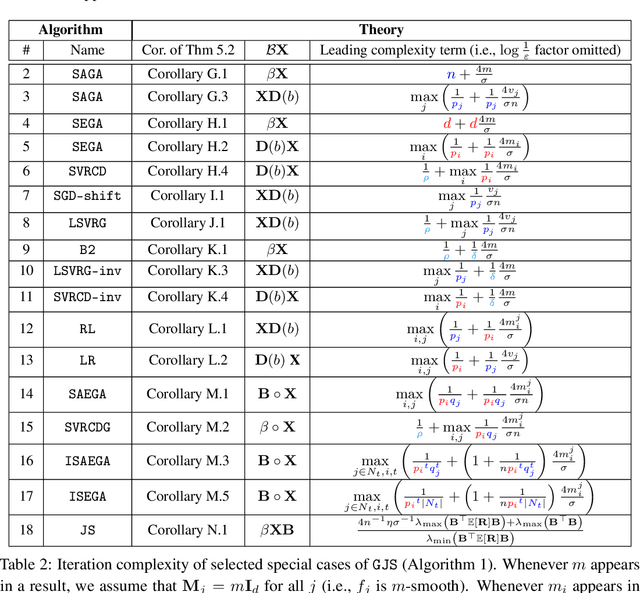 Figure 3 for One Method to Rule Them All: Variance Reduction for Data, Parameters and Many New Methods