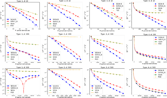 Figure 4 for One Method to Rule Them All: Variance Reduction for Data, Parameters and Many New Methods