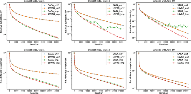 Figure 2 for One Method to Rule Them All: Variance Reduction for Data, Parameters and Many New Methods