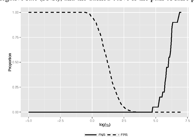 Figure 1 for Sparse Convex Clustering