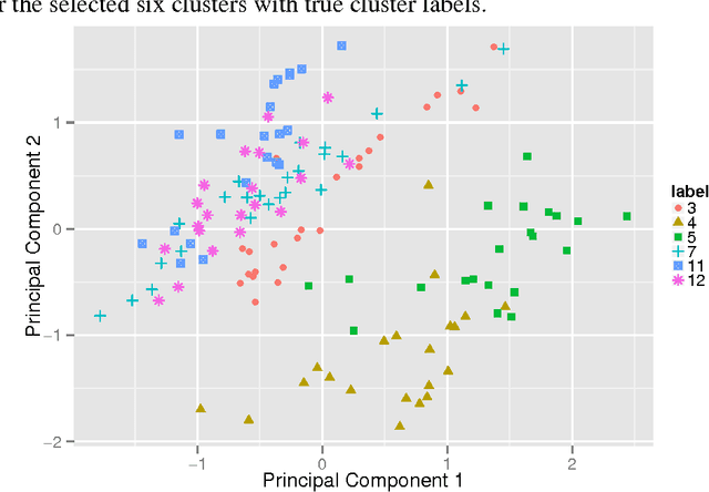 Figure 3 for Sparse Convex Clustering