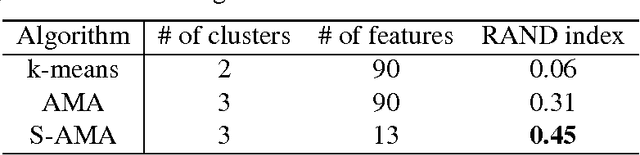 Figure 4 for Sparse Convex Clustering