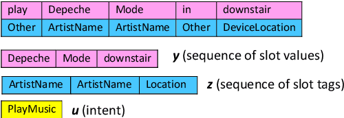 Figure 1 for FANS: Fusing ASR and NLU for on-device SLU