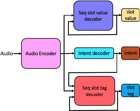 Figure 3 for FANS: Fusing ASR and NLU for on-device SLU