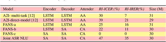 Figure 2 for FANS: Fusing ASR and NLU for on-device SLU