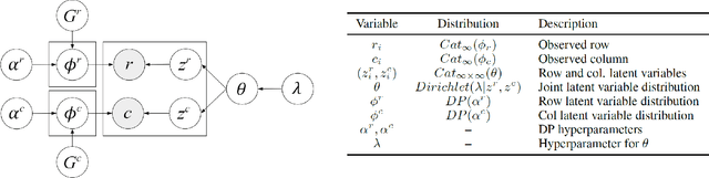 Figure 1 for Conjoined Dirichlet Process
