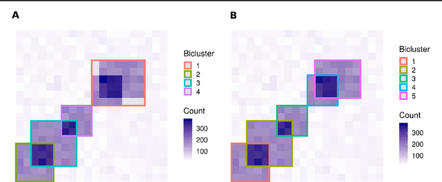 Figure 3 for Conjoined Dirichlet Process