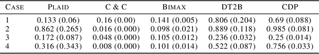 Figure 4 for Conjoined Dirichlet Process